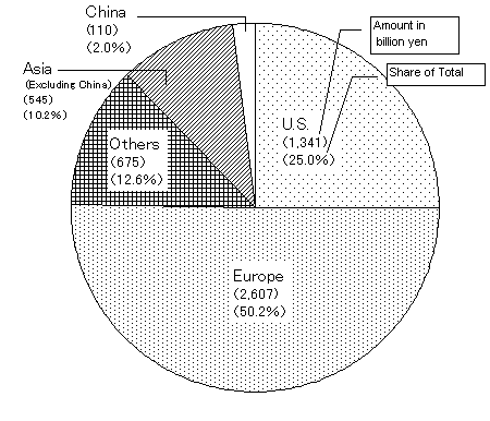 Figure 1 The World's Major Sources of FDI