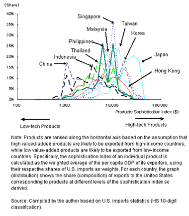 Figure 1. he flying geese pattern of Asian countries' exports (In terms of exports to the United States)