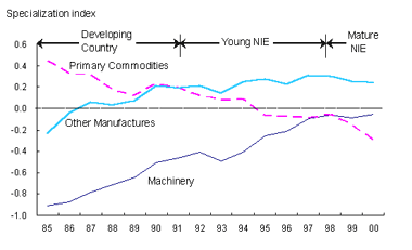 Figure 2. Stages of China's trade structure