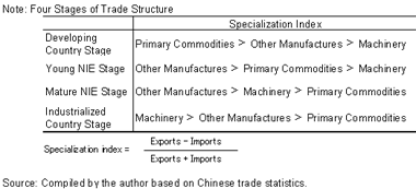 Note:Four stages of trade structure