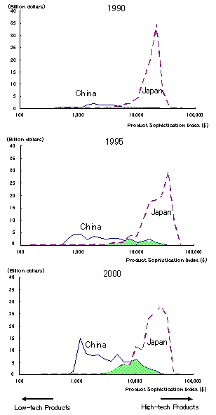 Figure 3. Competition between China and Japan in the U.S. market