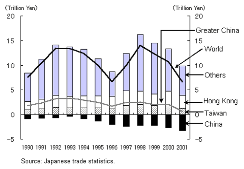 Figure 4. Japan's trade balance by region