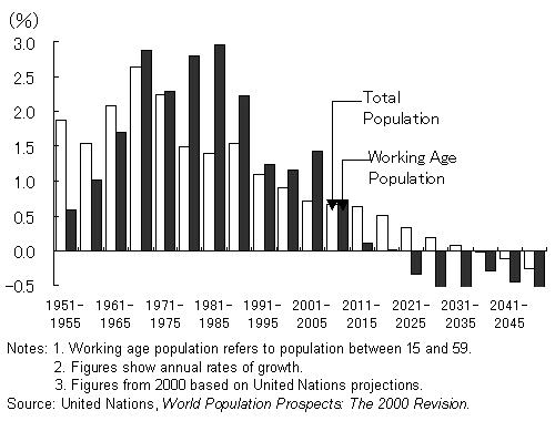 Figure 1 : China's falling population growth rates