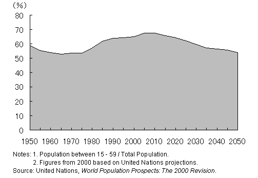 >Figure 2 : China's working age population ratio