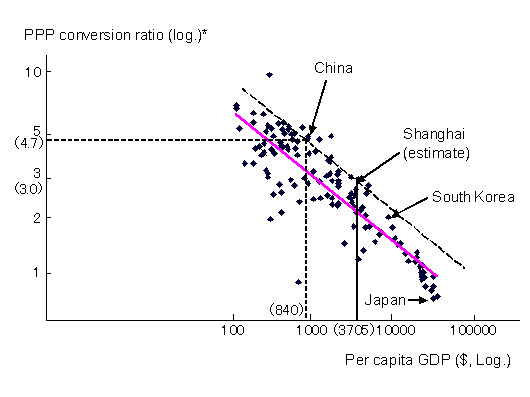 Figure: PPP Conversion Ratio Inversely Proportional to Income Level