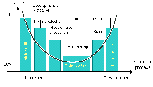 Figure 1: The smiling curve