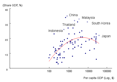 Table 1 : A cross section comparison of manufacturing sector's share of GDP (2000)