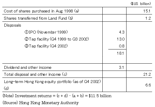 Table : Hong Kong equity portfolio of the exchange fund