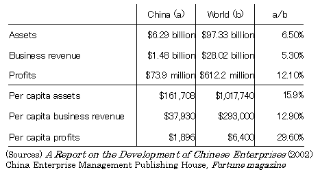 Table 1 : Comparison between the Chinese and Global 500