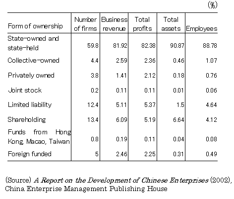 Table 2 : Breakdown of ownership forms within the Chinese Top 500