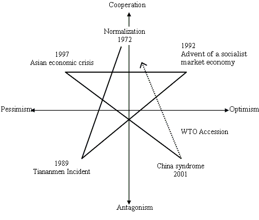 Diagram: Japan's Changing view of China