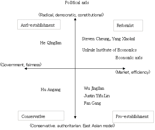 Diagram: Four types of Chinese economists