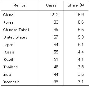 Table: Top 10 targets of antidumping measures (1995 - 2002)