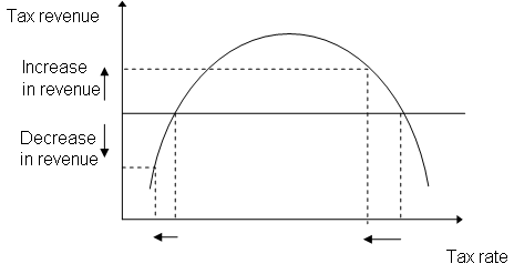 Diagram 1 The Laffer curve