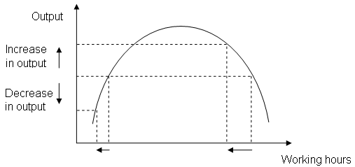 Diagram 2 The relationship between working hours and output