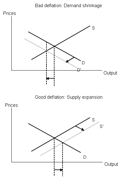 Diagram : good deflation / bad deflation