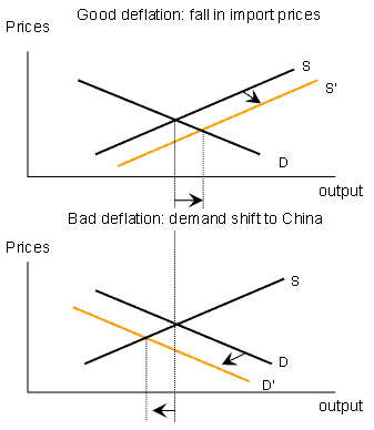 Diagram : The China factor in Japan's deflation