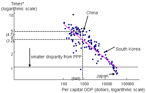 Diagram : The inversely proportional relationship between income levels and the disparity between a currency's PPP and nominal exchange rates