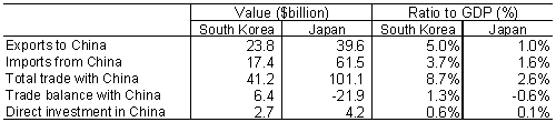 Table: Comparison of South Korea's and Japan's trade and direct investment in China (2002)