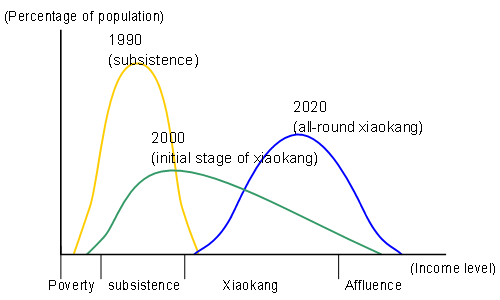 Diagram: The path to an all-round <i>xiaokang</i> society