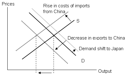 Diagram The effects of SARS on Asian economies : Japan