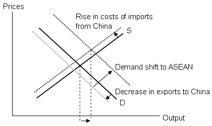 Diagram The effects of SARS on Asian economies : ASEAN