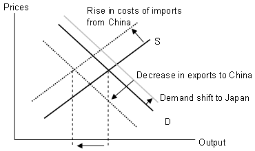 Diagram: The effects of SARS and a stronger Yuan on the Japanese economy