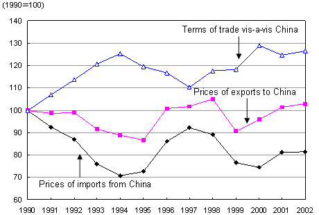 The improvement in Japan's terms of trade vis-a-vis China