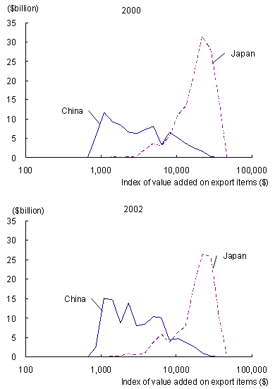 The competitive relationship between Japan and China in the U.S. market