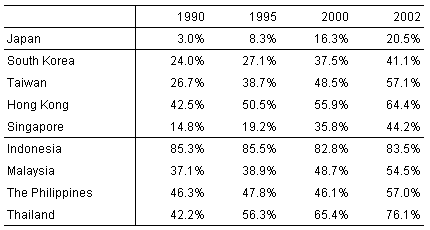 Table: The extent to which Asian nations compete with China in the U.S. market