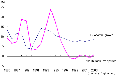 Diagram: Business cycles in China