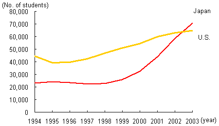 Diagram: Chinese students in Japan and the U.S.