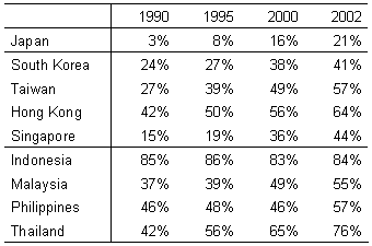 Table 1: Competition between Asian nations and China in the U.S. market