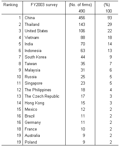 Table 2: Promising countries for midterm (ie in the next 3 years) business expansion (multiple answers)