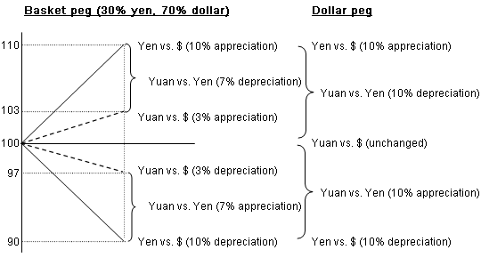 Diagram: How a Currency Basket Peg Works