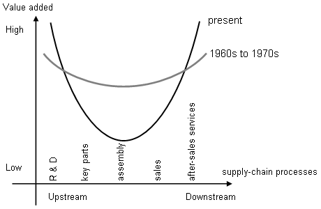 Diagram: Changes in the smiling curve over time