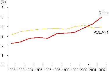 Diagram: China's share of world exports surpassing ASEAN4