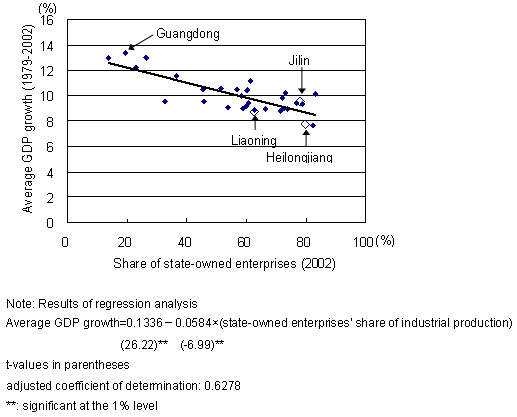 Diagram: Negative Correlation between Provincial GDP growth and the share of state-owned enterprises