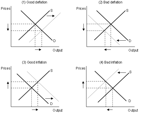 Diagram: The four cases of price fluctuations