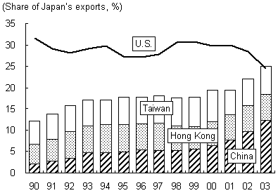Diagram: "Greater China" has become Japan's largest export market