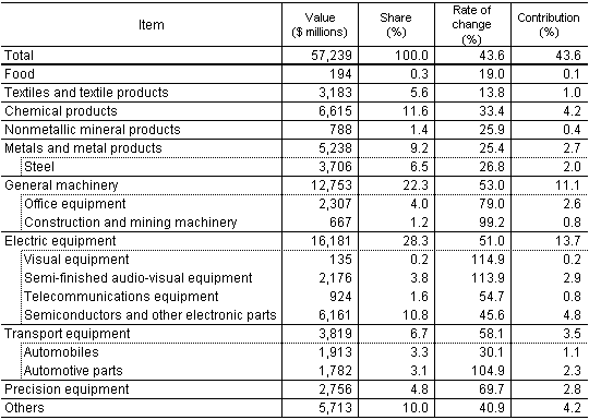 Table   Japan's China-bound exports by product (2003)
