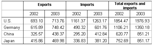 Table: The world's top traders