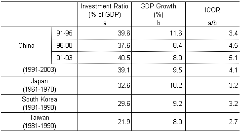 Table: China's Incremental Capital - Output Ratio (ICOR) - Comparison with Japan, Korea and Taiwan during their High-Growth Periods