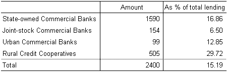 Table: Non-Performing Loans of China's Banking System (End of 2003)