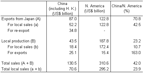 Table: China Versus N. America as a Market for Japan (2003)