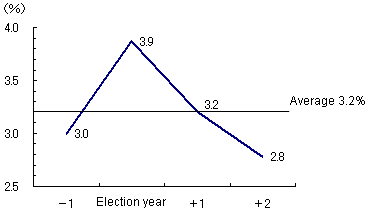 Figure 1: Relationship between U.S. business cycle and U.S. presidential election
