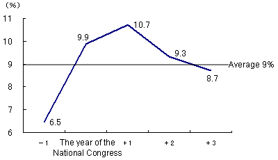 Figure 2: Relationship between Chinese business cycle and the timetable of the National Party Congress