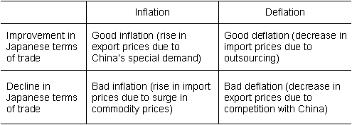 Table: Deflation and inflation made in China: Four cases