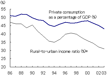 Figure: Dwindling private consumption amid widening income disparity