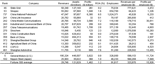 Table: Chinese firms in the Fortune 500